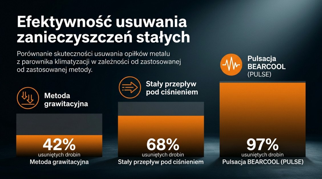 Efektywność usuwania zanieczyszczeń stałych