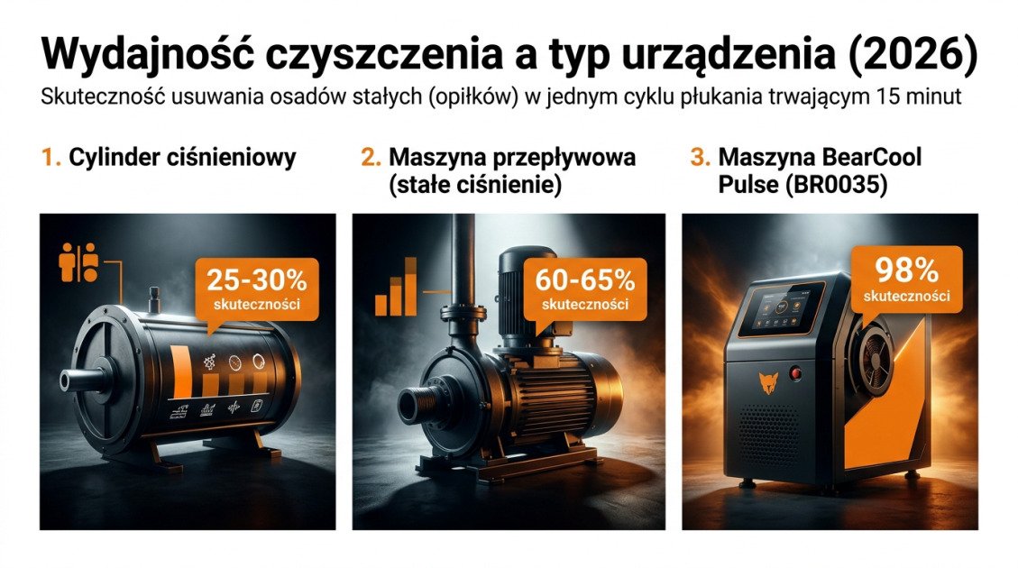 Wydajność czyszczenia a typ urządzenia (2026)