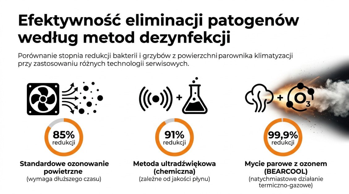 Efektywność eliminacji patogenów według metod dezynfekcji