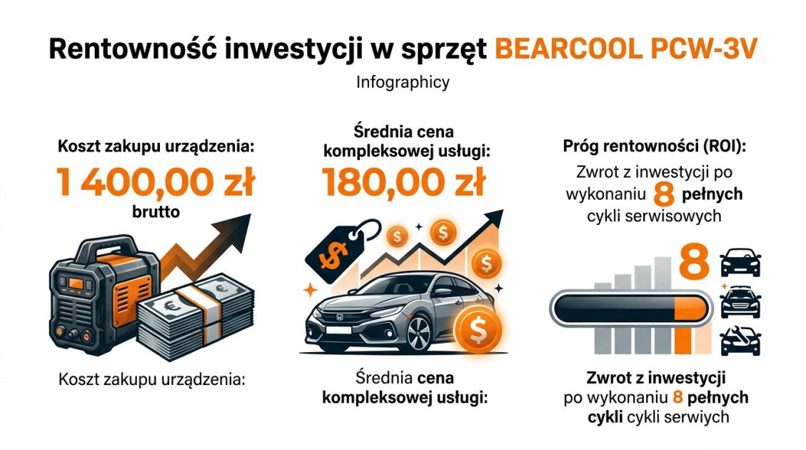 Rentowność inwestycji w sprzęt BEARCOOL PCW-3V