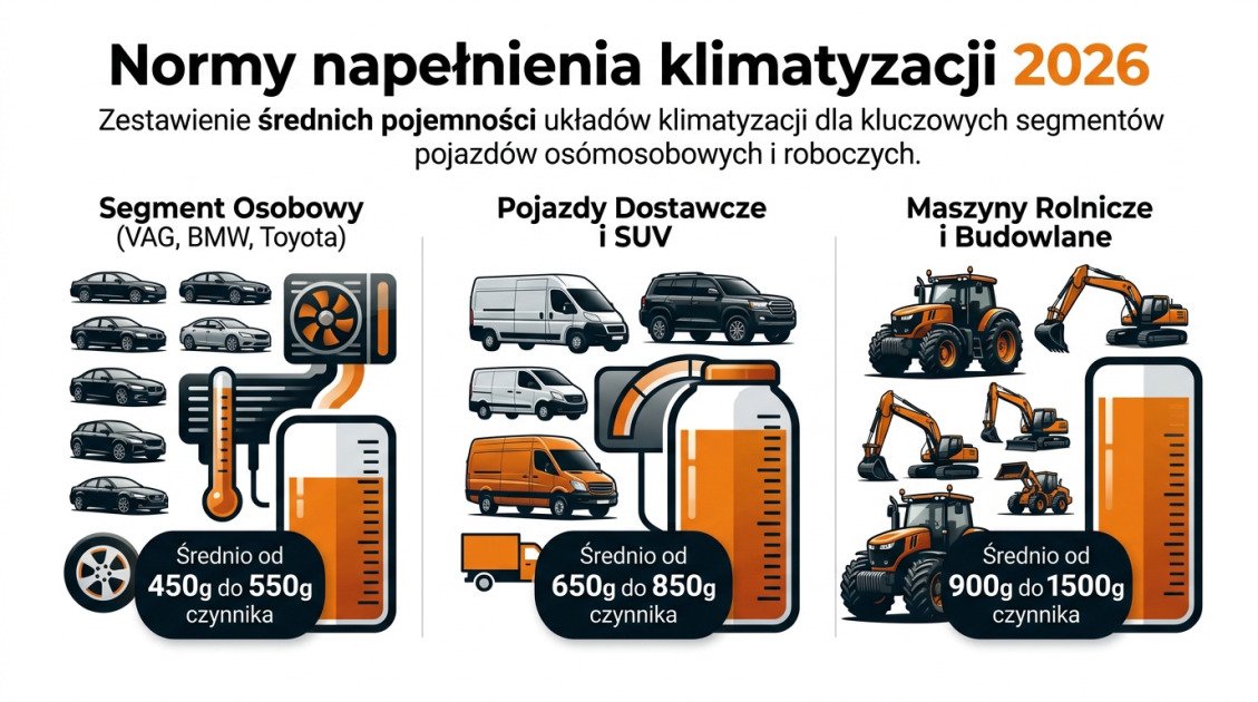 Normy napełnienia klimatyzacji 2026